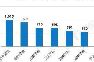 2017年十大物流趋势