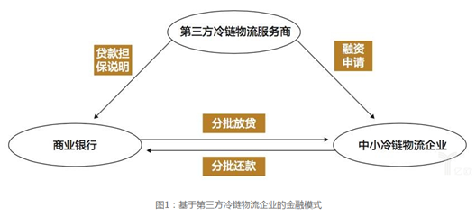 冷链物流行业的供给侧结构性改革